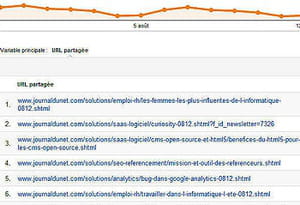 lorsqu'un réseau social référent est cliqué, la liste des urls qui y ont été