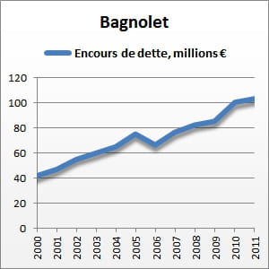 entre 2000 et 2011, l'encours de la dette de bagnolet a augmenté de 145%.