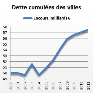 entre 2000 et 2011, l'encours de la dette des villes françaises a grimpé de 15%.