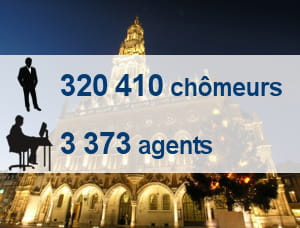 chômeurs de catégorie a, b et c en septembre 2010. tous personnels pôle emploi