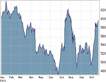le cours de google depuis le début de l'année