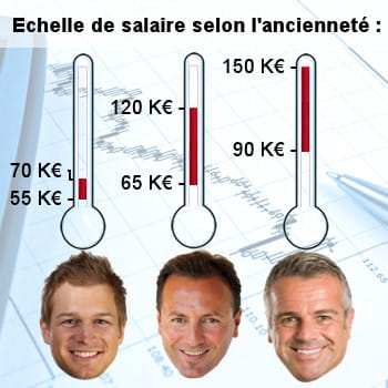 rémunération d'un banquier privé en 2013 selon le cabinet de recrutement robert