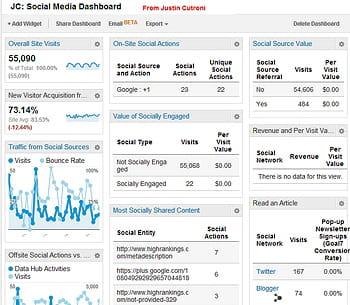 ce tableau de bord réunit plusieurs indicateurs sur les réseaux sociaux,