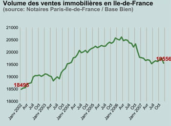 volume des ventes immobilières en ile-de-france
