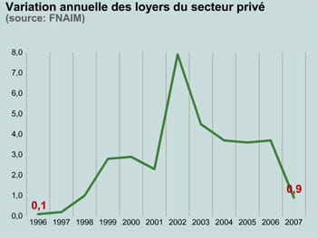 variation annuelle des loyers du secteur privé