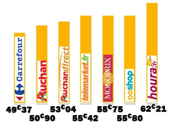 le classement des enseignes les moins chères en octobre.