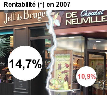 jeff de bruges est plus rentable que de neuville.