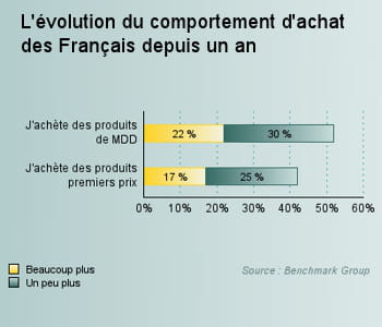 les consommateurs se tournent vers des produits moins chers.