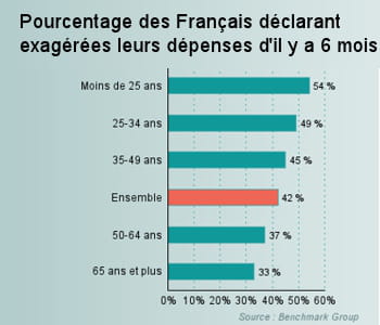 les français qui estiment avoir trop consommé 6 mois plus tôt.
