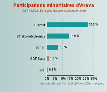 les différentes participations d'areva fin 2008.