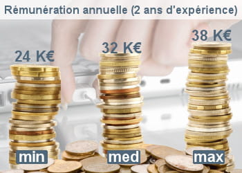 source : étude salaires 2010 du club des drh du net