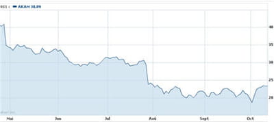 bourse akamai