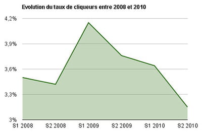 evolution du taux de cliqueurs entre 2008 et 2010