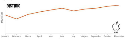 evolution des téléchargements générés sur l'app store ipad aux etats-unis