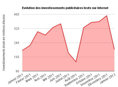 investissements fã©vrier 2012