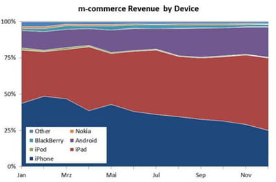m commerce