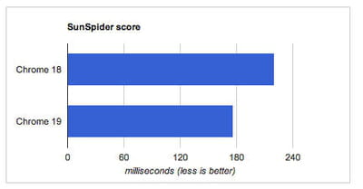 test sunspider chrome
