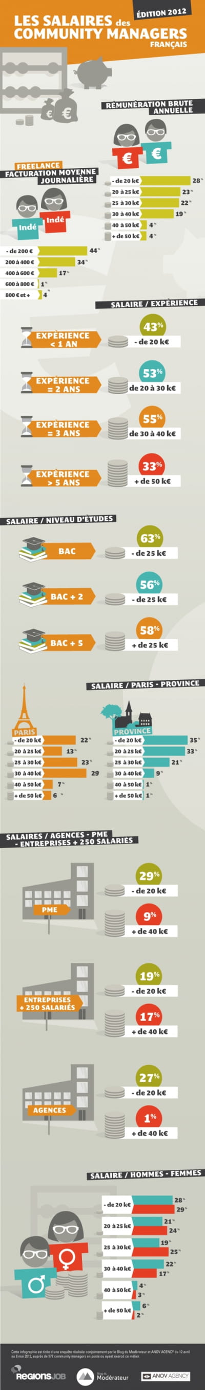 etude salaire cm 420