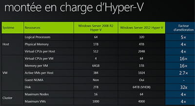 hyper v