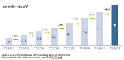 estimation des ventes en ligne au 3ème trimestre 2012