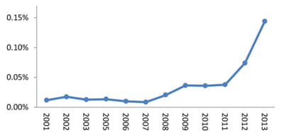 etude intranet