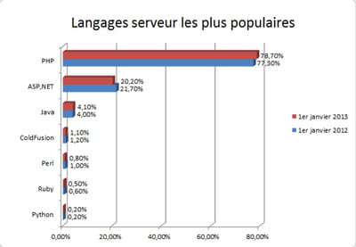 php demeure largement en tête des langages serveur.