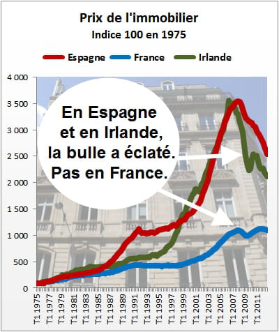 la hausse des prix de l'immobilier semble bien faible en france comparée à