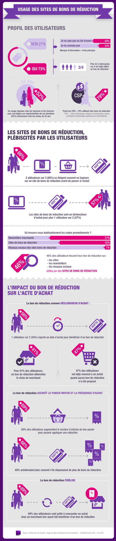 usage des coupons de reduction