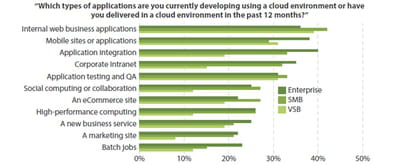 les domaines d'utilisation du cloud sur le terrain des projets de développement