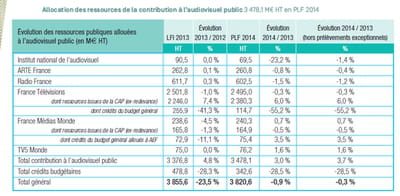 budget audiovisuel public