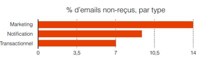 emails non reçus
