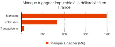 manque à gagner
