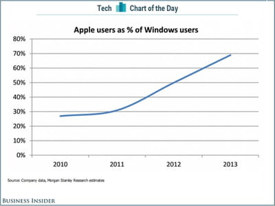 bi apple windows