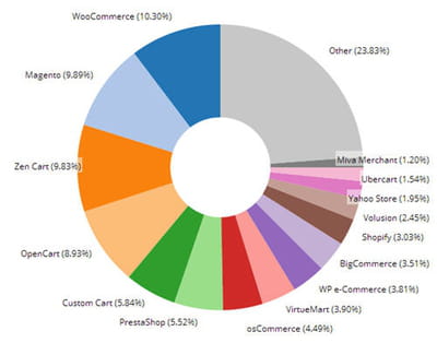 solution ecommerce
