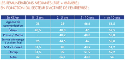 indicateur issu de la 2e édition du baromètre afup / agence-e : 'les salaires de
