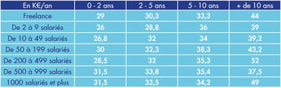 indicateur issu de la 2e édition du baromètre afup / agence-e : 'les salaires de