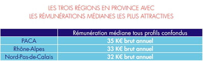 indicateur issu de la 2e édition du baromètre afup / agence-e : 'les salaires de