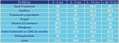 indicateur issu de la 2e édition du baromètre afup / agence-e : 'les salaires de