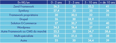 indicateur issu de la 2e édition du baromètre afup / agence-e : 'les salaires de