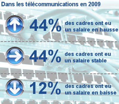 les augmentations de salaire des cadres dans les télécoms.