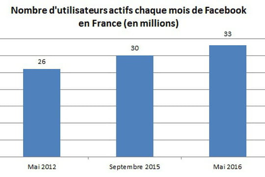 Nombre dutilisateurs site de rencontre