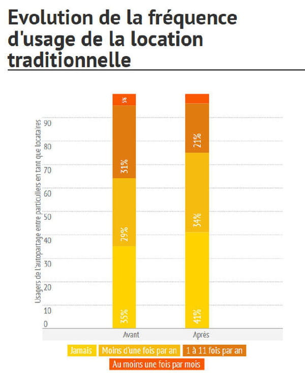 la location de voitures entre particuliers n impacterait la location de voitures entre particuliers n impacterait