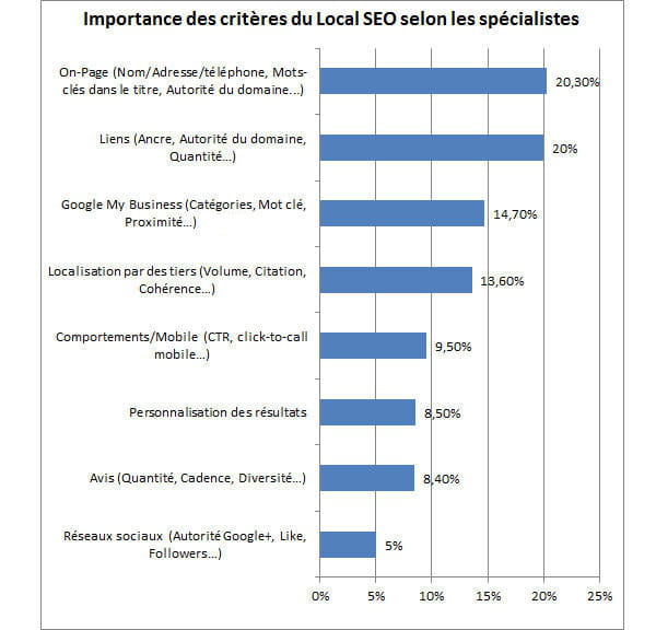 SEO Local