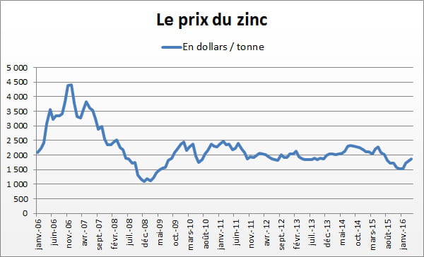 Les prix des métaux en mai 2016 - JDN Les prix des métaux en mai 2016 - JDN