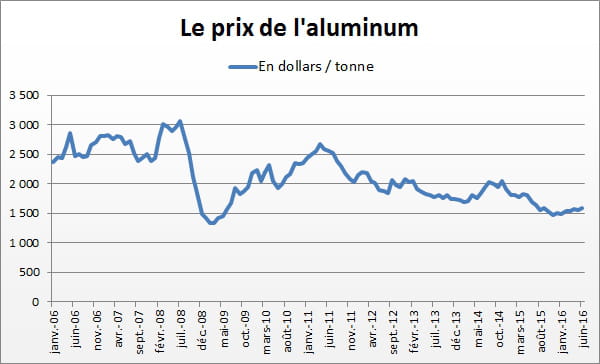 aluminium