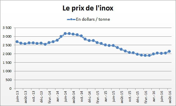 inox