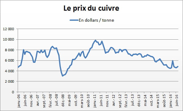 cuivre