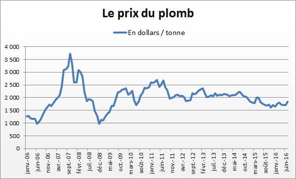 plomb