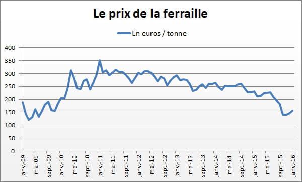 ferraille