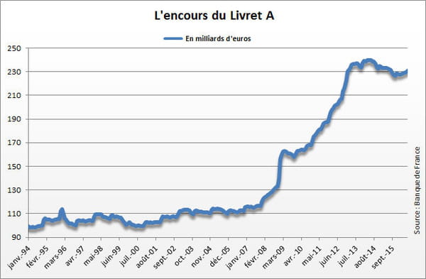 encours livret a